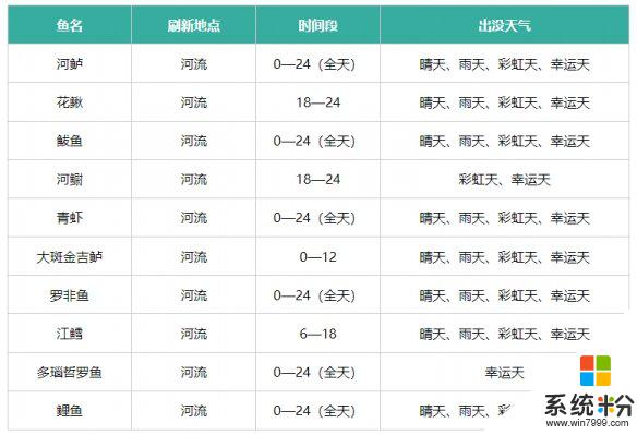 心动小镇钓鱼位置分享