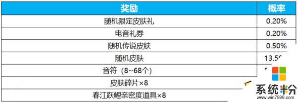 电音祈愿活动抽奖获奖概率是多少