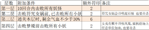 大話西遊手遊仙桃魘夢困難模式怎麼過