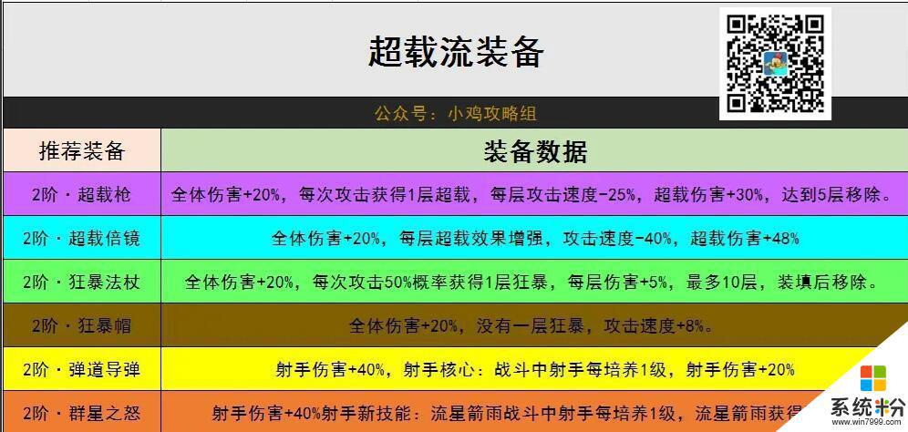 小鸡舰队出击超载流如何出装