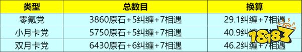 原神4.2版本可以获得多少原石