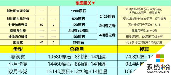 原神4.2版本可以获得多少原石