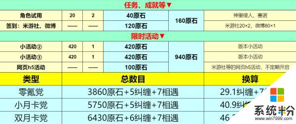 原神4.2版本可以获得多少原石