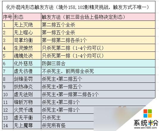 夢幻西遊化外混沌怎麼過