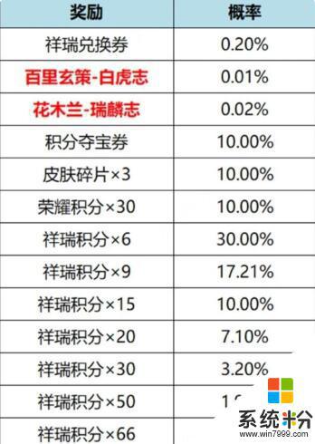 王者榮耀虎麟征祥皮膚祈願活動怎麼獲得