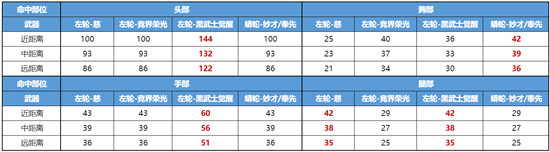 穿越火線槍戰王者左輪慈技能介紹