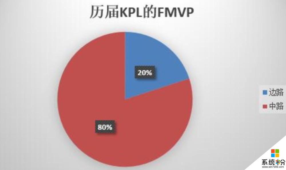 王者荣耀都有什么位置