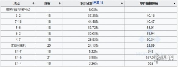 明日方舟輕錳礦怎麼刷合算