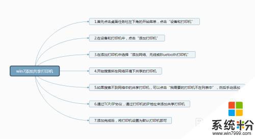 win7連接共享的打印機 win7共享打印機連接方法