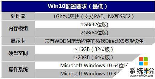 windows10系统多少个g Win10系统占用空间大小