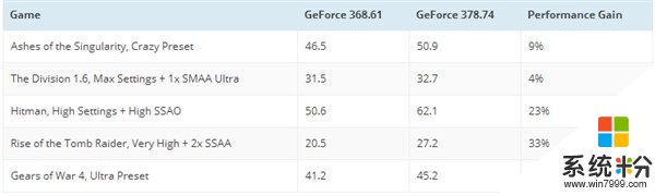 必升！NVIDIA 378.78正式版驱动下载：DX12神油(3)