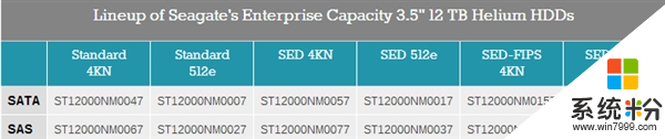 希捷发布第二代充氦12TB硬盘 最大传输速度261MB/s(3)