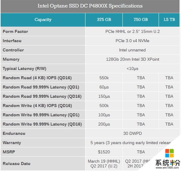 Intel推閃騰P4800X固態盤 總寫入極限12.3PB(3)