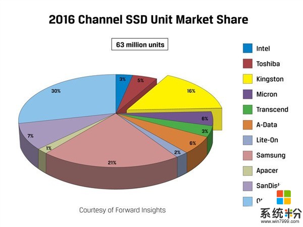 SSD全球銷量排行公布！三星與金士頓強勢領跑(2)