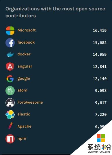 GitHub 贡献第一的是这家「因循守旧」的公司? 微软开源软件列表(2)