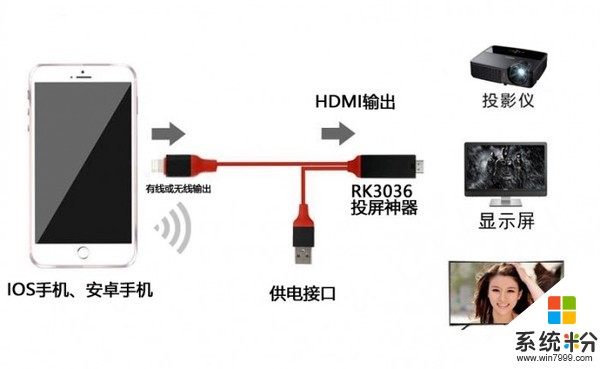 瑞芯微推多屏互动芯片RK3036 采用Cortex-A7架构(3)