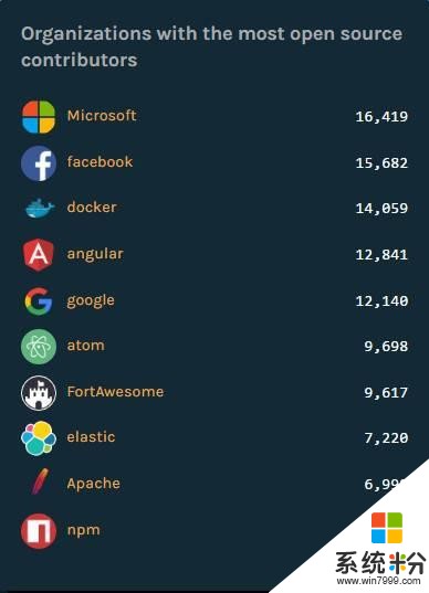 GitHub 貢獻第一的是這家「因循守舊」的公司？微軟開源軟件列表(2)
