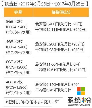 日本DDR4内存价格飙升 装机资金压力将进一步加大(3)