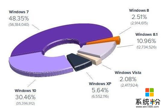 微软不理解: 为什么这么多的人坚持使用Windows XP呢?