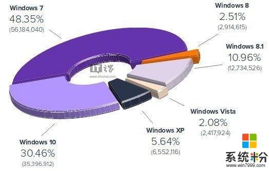 Win10小目标将成？微软自打脸留“后门”，网友评论瞬间亮了(1)