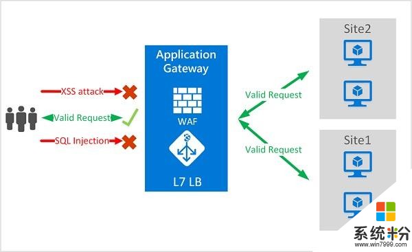 微软正式推出Azure Web应用程序防火墙(2)