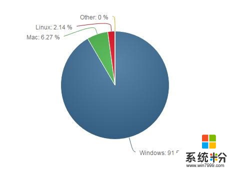 Windows占比91.59%！最新桌面操作系统份额统计公布(2)