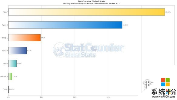 Win7仍是全球主流係統 國內Win10/XP竟然平分秋色(1)