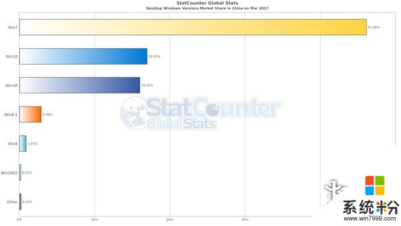 Win7仍是全球主流系统 国内Win10/XP竟然平分秋色(3)