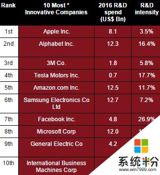 华为究竟赚多狠？砸100亿美元搞研发紧跟微软(3)