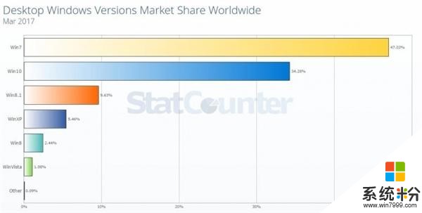 Windows10表現一般 : 微軟表示很難受(2)