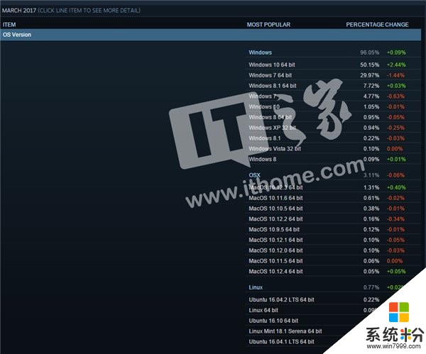 Steam最新數據：超過50%的遊戲玩家使用Win10(2)