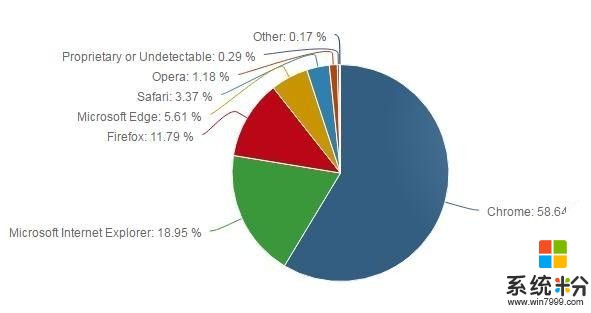 最新浏览器份额排名出炉：谷歌Chrome居首，微软Edge不及IE(1)