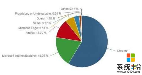 最新浏览器份额排名: Chrome居首 微软Edge不及IE(1)