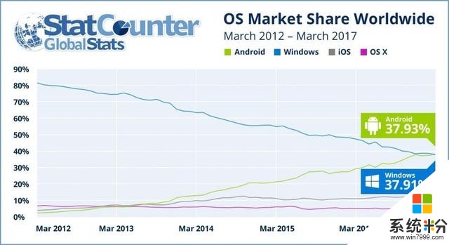 Android超越Windows成为世界第一操作系统 微软咋看？(2)