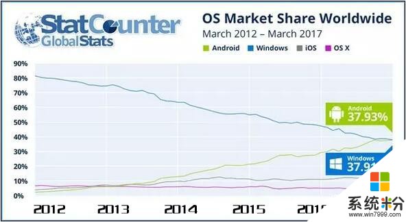 微软PC系统37年首次被安卓手机打败，盖茨都拦不住(4)