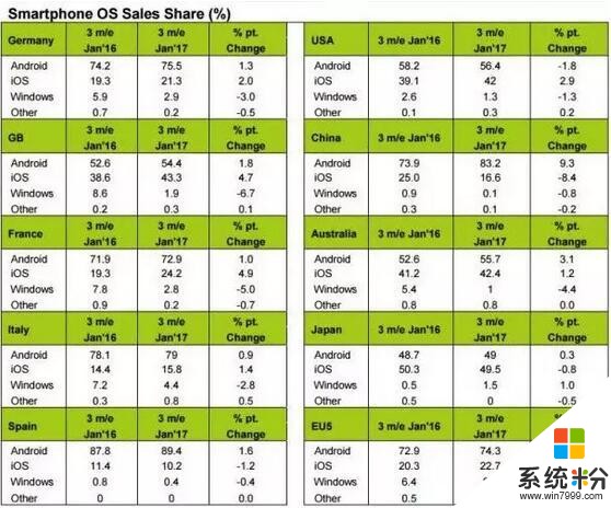 微软PC系统37年首次被安卓手机打败，盖茨都拦不住(6)