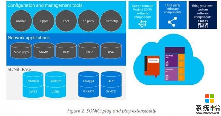 阿里公有云开始用微软Azure网络交换机软件SONiC(1)