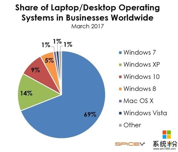 微软伤心 企业用户大多仍用Windows 7和XP系统(2)