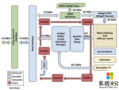 比CPU/GPU快30倍！Google TPU機器學習芯片揭秘(2)