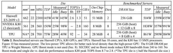 比CPU/GPU快30倍！Google TPU機器學習芯片揭秘(4)