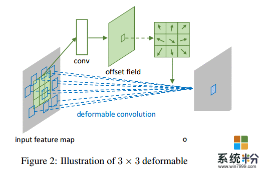 微软亚洲研究院提出两大创新模块, 构建可变形卷积神经网络(2)