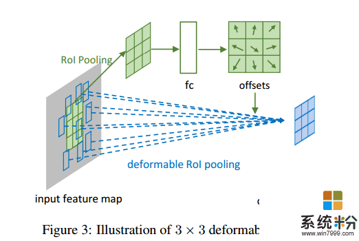 微软亚洲研究院提出两大创新模块, 构建可变形卷积神经网络(3)
