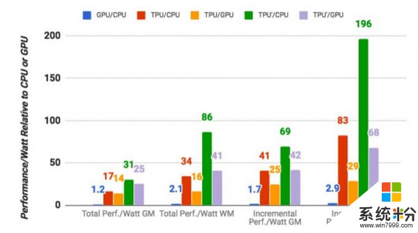 穀歌首次透露TPU細節:處理速度是GPU/CPU的15-30倍(2)