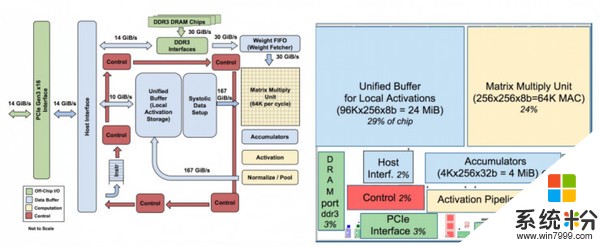 谷歌首次透露TPU细节:处理速度是GPU/CPU的15-30倍(3)