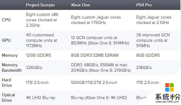 微软“天蝎座”主机硬件配置公布: 远超PS4 Pro(3)
