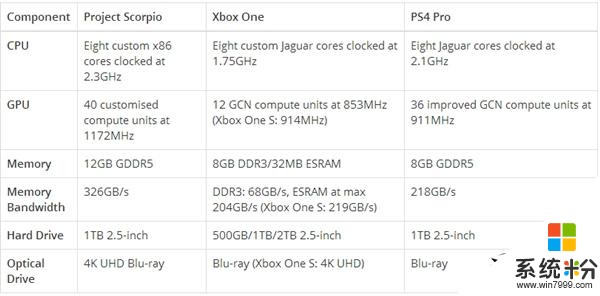 微软Xbox天蝎座完整硬件参数公布！8核、12GB显存(2)