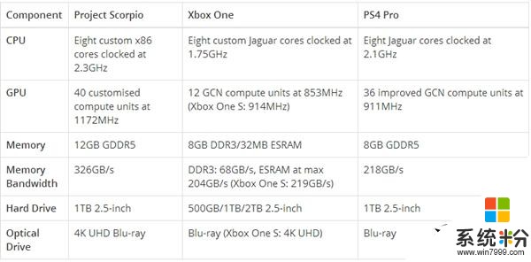 微軟Xbox天蠍座完整硬件參數公布！8核、12GB顯存(2)