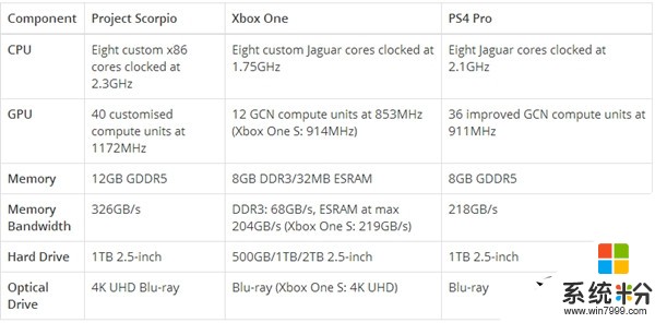 微软Xbox天蝎座硬件配置参数公布: 12GB显存!(2)