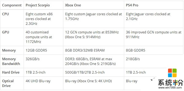 微軟Xbox天蠍座硬件配置參數公布: 12GB顯存!(2)