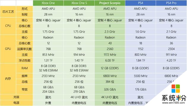 PS4 Pro輸在哪裏? 簡析對比微軟天蠍座主機(1)